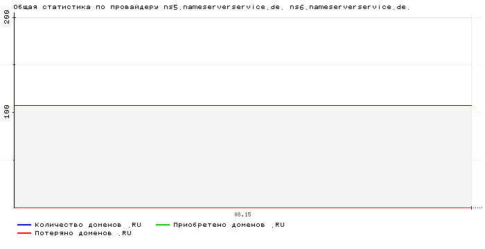 ���������� �� ���������� ns5.nameserverservice.de. ns6.nameserverservice.de.